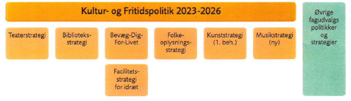 Organisationsdiagram - Kultur- og Fritidspolitik 2023-2026